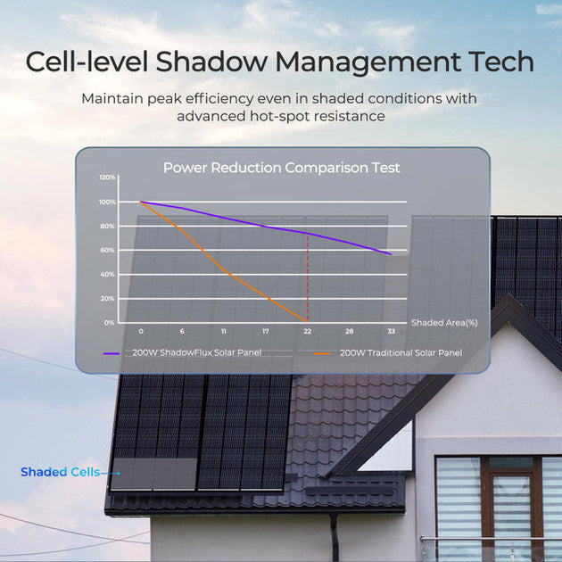 Solar panels on a roof with a graph comparing power reduction between 200W ShadowFlux and traditional solar panels.