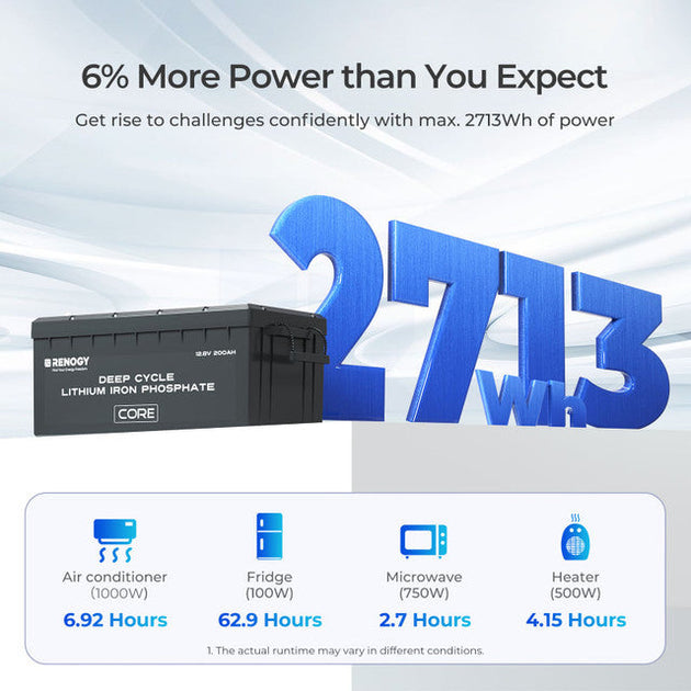 Renogy battery with power output and usage duration information on a white background
