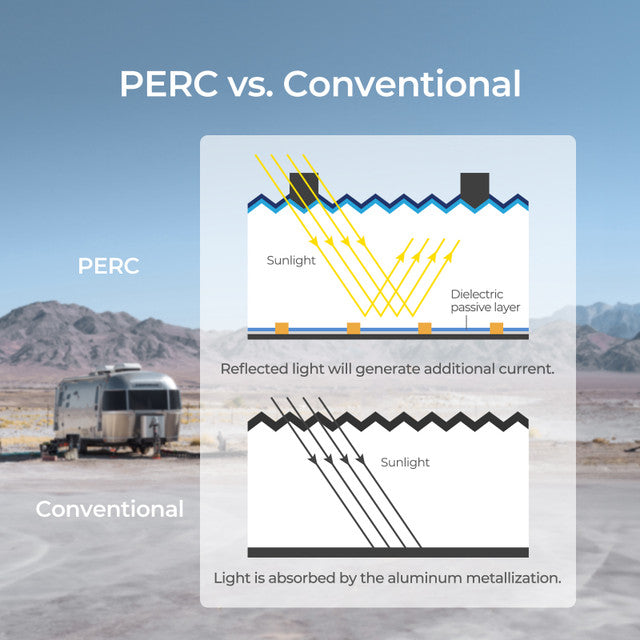 Diagram comparing PERC and conventional solar panel technologies with a desert landscape in the background.