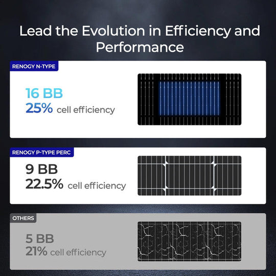 Comparison chart of solar panel technologies with efficiency and number of busbars displayed.