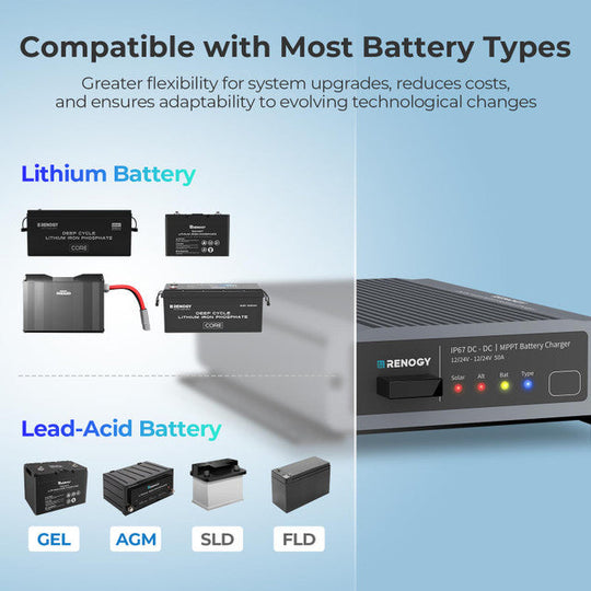 Advertisement for Renogy battery products with text about battery types and system upgrades.