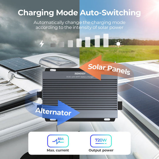 Solar panel system with charging mode auto-switching feature, showing solar panels, alternator, and battery charger.