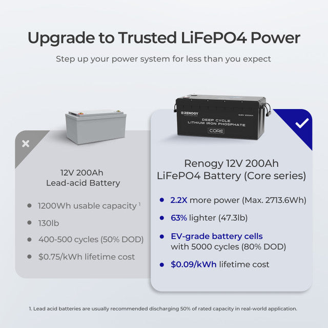 Advertisement for Renogy 12V 200Ah LiFePO4 battery with comparison to lead-acid battery on a white background.