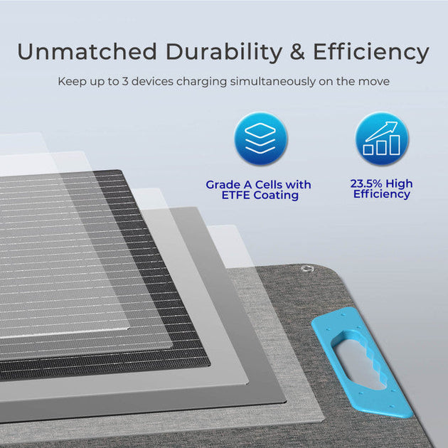 Solar panel with text highlighting durability, efficiency, and features like Grade A cells with ETFE coating and 23.5% high efficiency.