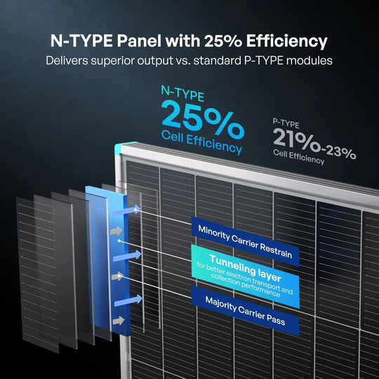 Renogy N-Type Solar Panel