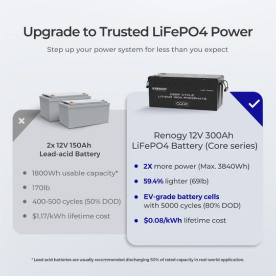 Advertisement for Renogy LiFePO4 battery upgrade with specifications and comparison to lead-acid batteries.