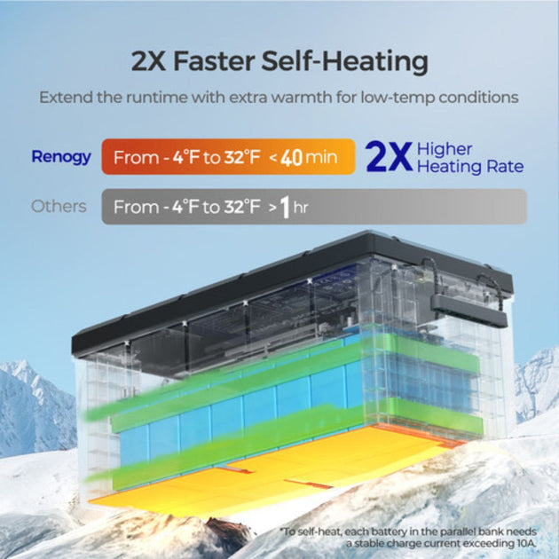 Renogy product with self-heating feature comparison on a snowy background