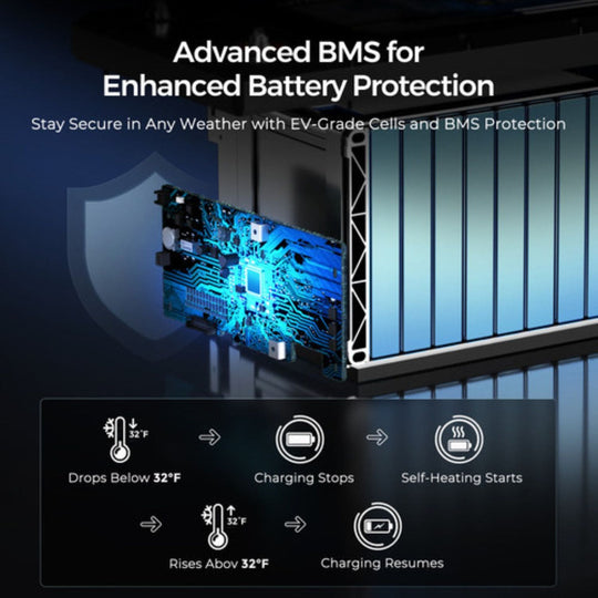 Advanced BMS for enhanced battery protection with circuit board and temperature control icons on a dark background.